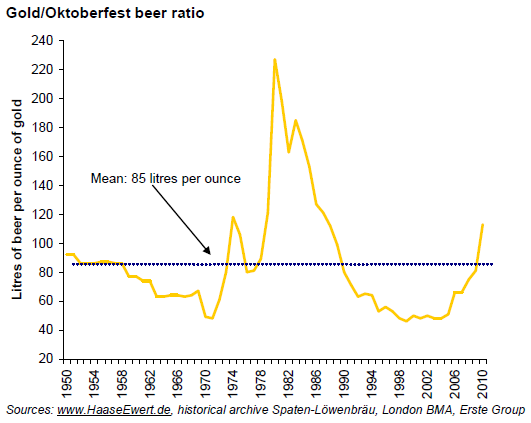 Gold/Beer ratio