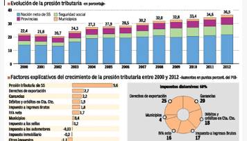 presion tributaria