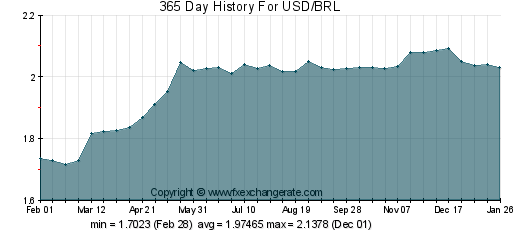 real brasilero x dolar