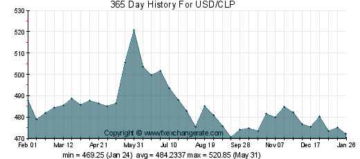 peso chileno x dolar