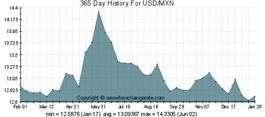 pesos mexicanos x dolar
