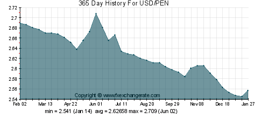 soles peruanos x dolar