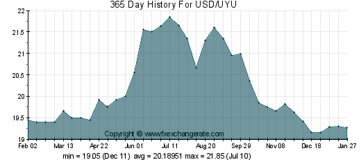 pesos uruguayos x dolar