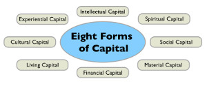 Eight Forms of Captial