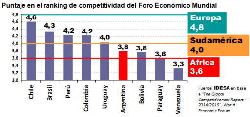 Puntaje en el ranking de competitividad del Foro Económico Mundial